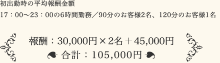 初出勤時の平均報酬金額 17：00〜23：00の6時間勤務／90分のお客様2名、120分のお客様1名 / 報酬：30,000円×2名＋45,000円 合計：105,000円