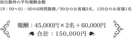 初出勤時の平均報酬金額 19：00〜01：00の6時間勤務／90分のお客様2名、120分のお客様1名 / 報酬：45,000円×2＋60,000円 合計：150,000円