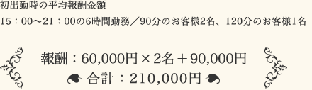 初出勤時の平均報酬金額 15：00〜21：00の6時間勤務／90分のお客様2名、120分のお客様1名 / 報酬：60,000円×2＋90,000円 合計：210,000円